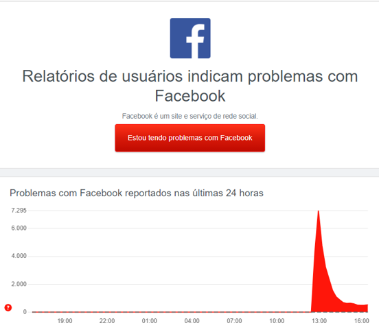 Facebook e Instagram ficam fora do ar; também há relatos de instabilidade  no WhatsApp